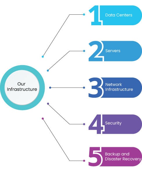 Our-infrastructure include